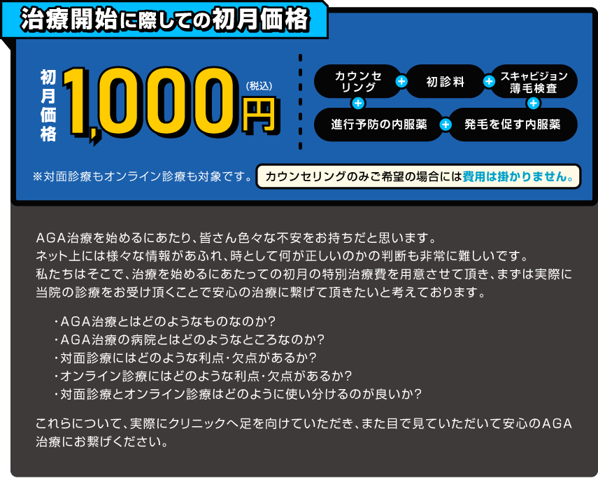 治療開始に際しての初月価格 初月価格1,000円（税込） カウンセリング＋初診料＋スキャビジョン薄毛検査＋進行予防の内服薬＋発毛を促す内服薬 ※対面診療もオンライン診療も対象です。カウンセリングのみをご希望の場合には費用は掛かりません。 AGA治療を始めるにあたり、皆さん色々な不安をお持ちだと思います。ネット上には様々な情報があふれ、時として何が正しいのかの判断も非常に難しいです。私たちはそこで、治療を始めるにあたっての初月の特別治療費を用意させて頂き、まずは実際に当院の診療をお受け頂くことで安心の治療に繋げて頂きたいと考えております。 ・AGA治療とはどのようなものなのか？ ・AGA治療の病院とはどのようなところなのか？ ・対面診療にはどのような利点・欠点があるか？ ・オンライン診療にはどのような利点・欠点があるか？ ・対面診療とオンライン診療はどのように使い分けるのが良いか？ これらについて、実際にクリニックへ足を向けていただき、また目で見ていただいて安心のAGA治療にお繋げください。