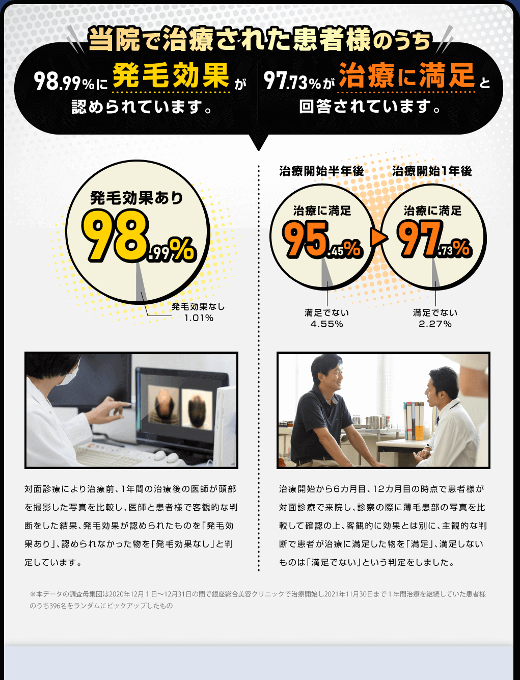当院で治療された患者様のうち 98.99％に発毛効果が認められています。97.73％が治療に満足と回答されています。発毛効果あり 98.99％ 発毛効果なし 1.01％ 治療開始半年後 治療に満足 95.45％ 満足でない 4.55％ 治療開始1年後 治療に満足 97.73％ 満足でない 2.27％ 院内にて同一環境で様々な角度から撮影した「治療前」と「現在」の薄毛部位の写真を、医師と患者様が診察室でともに比較し、明らかな発毛効果が認められたものを「発毛効果あり」、認められなかったものを「発毛効果なし」と判定しています。治療開始から6ヶ月目および12ヶ月目の時点でクリニックに来院された患者様に、客観的な治療効果とは別で「ご自身が治療に対して満足できたか？」を確認。それぞれ、「満足」「満足ではない」の判定をしました。※本データの調査母集団は2020年12月1日〜12月31日の間で銀座総合美容クリニックで治療開始し2021年11月30日まで1年間治療を継続していた患者様のうち396名をランダムにピックアップしたもの