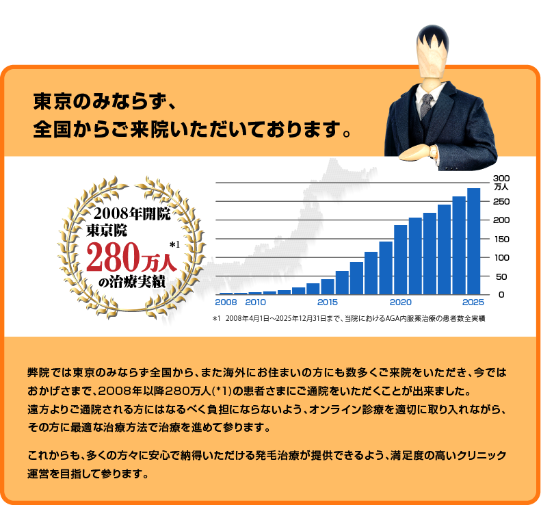 東京のみならず、全国からご来院いただいております。 2008年開院 東京院 280万人*1 の治療実績 *1 2008年4月〜2021年8月まで、当院におけるAGA内服薬治療の患者数全実績 弊院では東京のみならず全国から、また海外にお住まいの方にも数多くご来院をいただき、今ではおかげさまで、2008年以降280万人（*1）の患者さまにご通院をいただくことが出来ました。遠方よりご通院される方もなるべく負担にならないよう、オンライン診療を適切に取り入れながら、その方に最適な治療方法で治療を進めて参ります。これからも、多くの方々に安心で納得いただける発毛治療が提供できるよう、満足度の高いクリニック運営を目指して参ります。