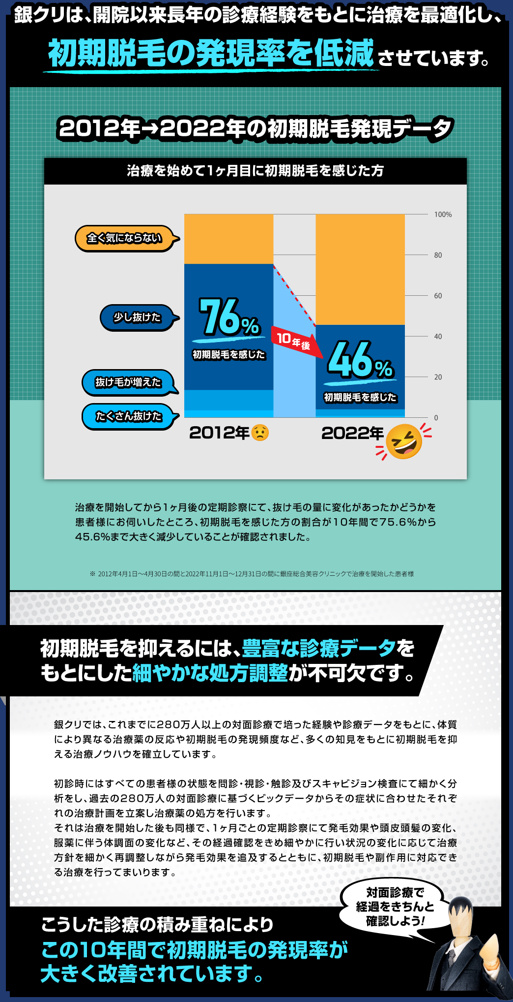 銀クリは、開院以来長年の診療経験をもとに治療を最適化し、初期脱毛の発現率を低減させています。2012年→2022年の初期脱毛発現データ 治療を始めて1ヶ月目に初期脱毛を感じた方 2012年 76％ 初期脱毛を感じた 2022年 46％ 初期脱毛を感じた 治療を開始してから1ヶ月後の定期診察にて、抜け毛の量に変化があったかどうかを患者様にお伺いしたところ、初期脱毛を感じた方の割合が10年間で75.6％から45.6％まで大きく減少していることが確認されました。※2012年4月1日〜4月30日の間と2022年11月1日〜12月31日の間に銀座総合美容クリニックで治療を開始した患者様 初期脱毛を抑えるには、豊富な診療データをもとにした細やかな処方調整が不可欠です。銀クリでは、これまでに280万人以上の対面診療で培った経験や診療データをもとに、体質による異なる治療薬の反応や初期脱毛の発現頻度など、多くの知見をもとに初期脱毛を抑える治療ノウハウを確立しています。初診時にはすべての患者様の状態を問診・視診・触診及びスキャビジョン検査にて細かく分析をし、過去の280万人の対面診療に基づくビッグデータからその症状に合わせたそれぞれの治療計画を立案し治療薬の処方を行います。それぞれは治療開始した後も同様で、1ヶ月ごとの定期診察にて発毛効果や頭皮頭髪の変化、服薬に伴う体調面の変化など、その経過確認をきめ細やかに行い状況の変化に応じて治療方針を細かく再調整しながら発毛効果を追及するとともに、初期脱毛や副作用に対応できる治療を行ってまいります。こうした診療の積み重ねによりこの10年間で初期脱毛の発現率が大きく改善されています。対面診療で経過をきちんと確認しよう！