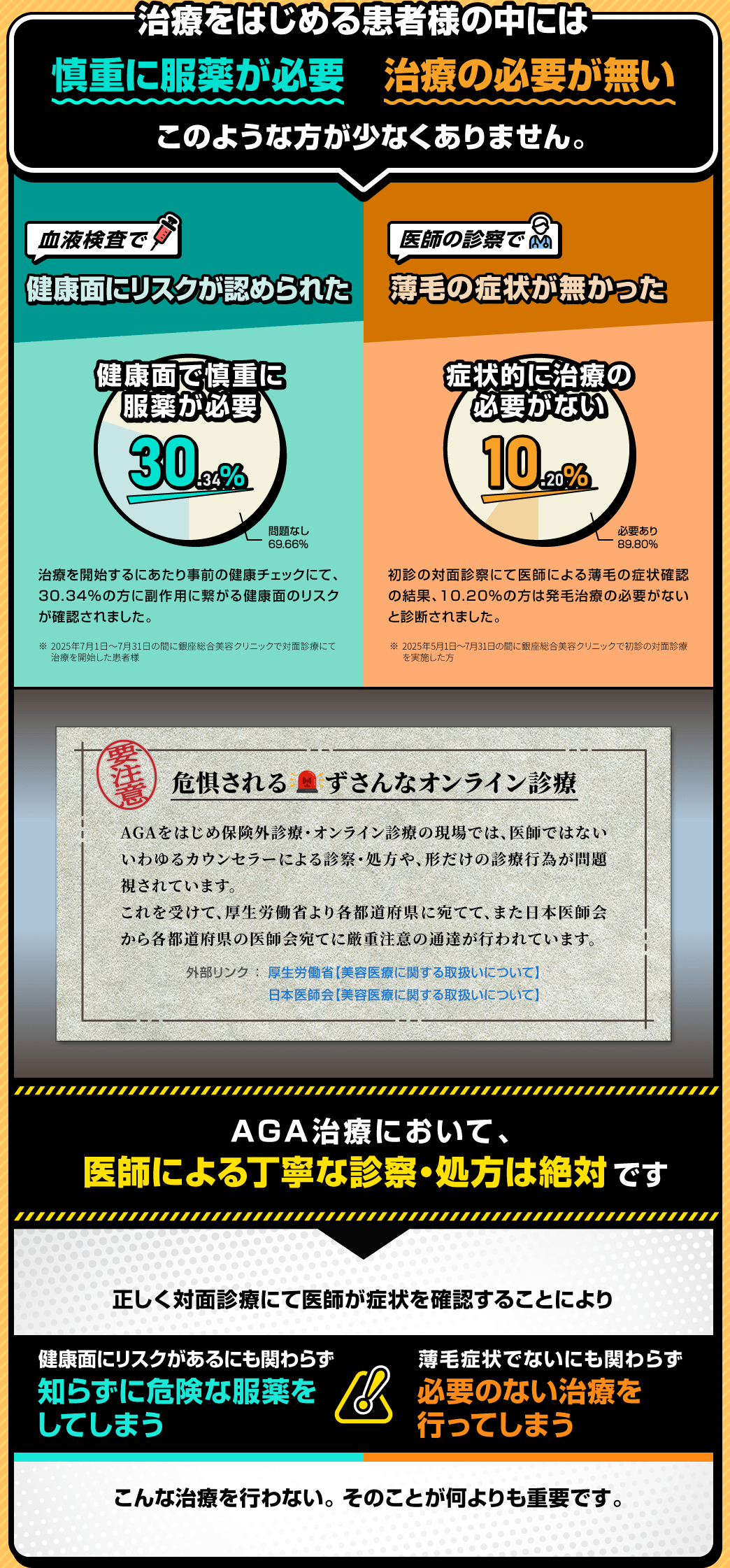 治療をはじめる患者様の中には 慎重に服薬が必要 治療の必要が無い このような方が少なくありません。血液検査で 健康面にリスクが認められた 健康面で慎重に服薬が必要 30.34％ 問題なし 69.66％ 治療を開始するにあたり事前の健康チェックにて、30.34％の方に副作用に繋がる健康面のリスクが確認されました。※2025年7月1日〜7月31日の間に銀座総合美容クリニックで対面診療にて治療を開始した患者様 医師の診察で 薄毛の症状が無かった 症状的に治療の必要がない 10.20％ 必要あり 89.80％ 初診の対面診察にて医師による薄毛の症状確認の結果、10.20％の方は発毛治療の必要がないと診断されました。※2025年5月1日〜7月31日の間に銀座総合美容クリニックで初診の対面診療を実施した方 危惧される ずさんなオンライン診療 AGAをはじめ保険外診療・オンライン診療の現場では、医師ではないいわゆるカウンセラーによる診察・処方や、形だけの診療行為が問題視されています。これを受けて、厚生労働省より各都道府県に宛て、また日本医師会から各都道府県の医師会宛てに厳重注意の通達が行われています。外部リンク 厚生労働省【美容医療に関する取扱いについて】 日本医師会【美容医療に関する取扱いについて】 AGA治療において、医師による丁寧な診察・処方は絶対です 正しく対面診療にて医師が症状を確認することにより 健康面にリスクがあるにも関わらず知らずに危険な服薬をしてしまう 薄毛症状でないにも関わらず必要のない治療を行ってしまう こんな治療を行わない。そのことが何よりも重要です。