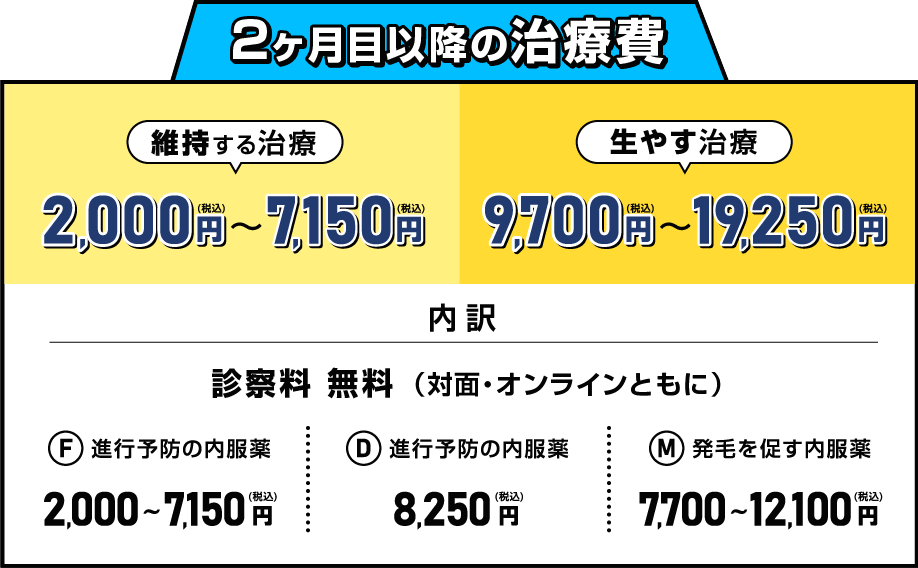 2ヶ月目以降の治療費 維持する治療 2,000円〜7,150円（税込） 生やす治療 9,700円〜19,250円（税込） 内訳 診察料 無料（対面・オンラインともに） F 進行予防の内服薬 2,000〜7,150円（税込） D 進行予防の内服薬 8,250円（税込） M 発毛を促す内服薬 7,700〜12,100円（税込）