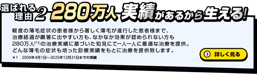 選ばれる理由2 280万人実績があるから生える！軽度の薄毛症状の患者様から著しく薄毛が進行した患者様まで、治療経過が顕著に出やすい方も、なかなか効果が認められない方も280万人（＊1）の治療実績に基づいた知見にて一人一人に最適な治療を提供。どんな薄毛の症状も培った診療実績をもとに治療を提供致します。＊1 2008年4月〜2021年8月まで実績