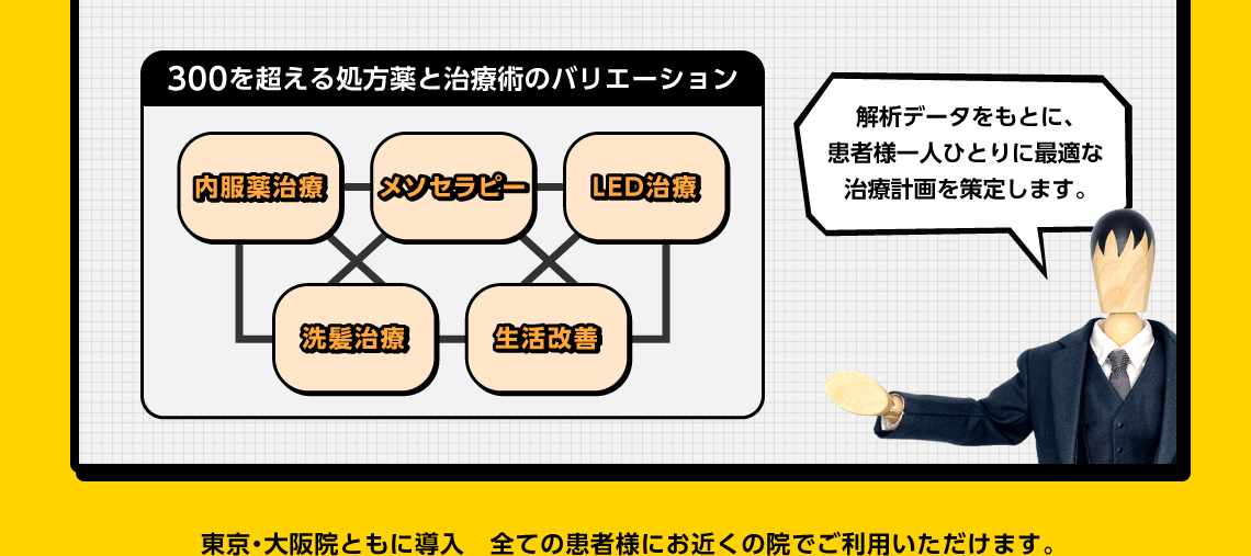300を超える処方薬と治療術のバリエーション 内服薬治療 メソセラピー LED治療 洗髪治療 生活改善 解析データをもとに、患者様一人ひとりに最適な治療計画を策定します。東京・大阪院ともに導入 全ての患者様にお近くの院でご利用いただけます。