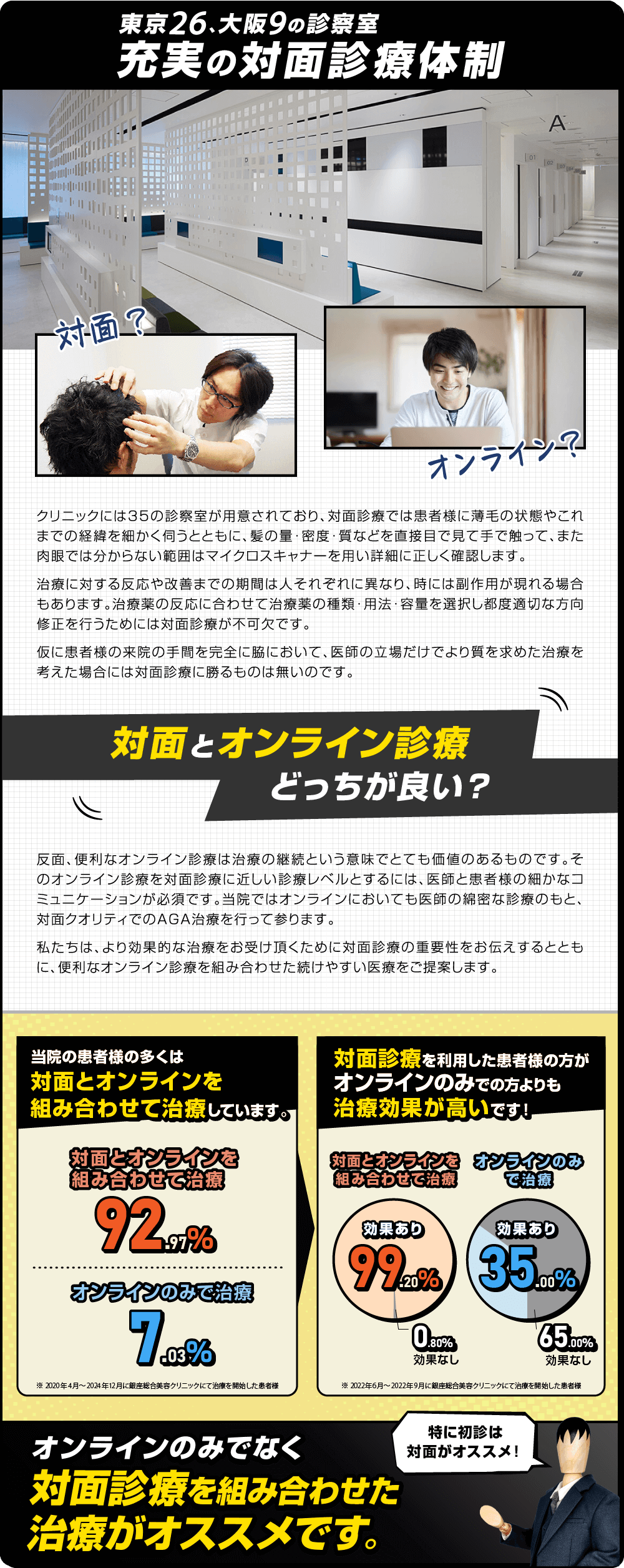 東京26、大阪9の診察室 充実の対面診療体制 対面？オンライン？クリニックには35の診察室が用意されており、対面診療では患者様に薄毛の状態やこれまでの経緯を細かく伺うとともに、髪の量・密度・質などを直接目で見て手で触って、また肉眼では分からない範囲はマイクロスキャナーを用い詳細に正しく確認します。治療に対する反応や改善までの期間は人それぞれに異なり、時には副作用が現れる場合もあります。治療薬の反応に合わせて治療薬の種類・用法・容量を選択し都度適切な方向修正を行うためには対面診療が不可欠です。仮に患者様の来院の手間を完全に脇において、医師の立場だけでより質を求めた治療を考えた場合には対面診療に勝るものは無いのです。対面とオンライン診療どっちが良い？反面、便利なオンライン診療は治療の継続という意味でとても価値のあるものです。そのオンライン診療を対面診療に近い診療レベルとするには、医師と患者様の細かなコミュニケーションが必須です。当院ではオンラインにおいても医師の綿密な診療のもと、対面クオリティでのAGA治療を行って参ります。私たちは、より効果的な治療をお受け頂くために対面診療の重要性をお伝えするとともに、便利なオンライン診療を組み合わせた続けやすい医療をご提案します。当院の患者様の多くは対面とオンラインを組み合わせて治療しています。対面とオンラインを組み合わせて治療92.97％ オンラインのみで治療7.03％ 対面診療を利用した患者様の方がオンラインのみの方よりも治療効果が高いです！対面とオンラインを組み合わせて治療 効果あり99.20％ 効果なし0.80％ オンラインのみで治療 効果あり35.00％ 効果なし65.00％ オンラインのみでなく対面診療を組み合わせた治療がオススメです。特に初診は対面がオススメ！
